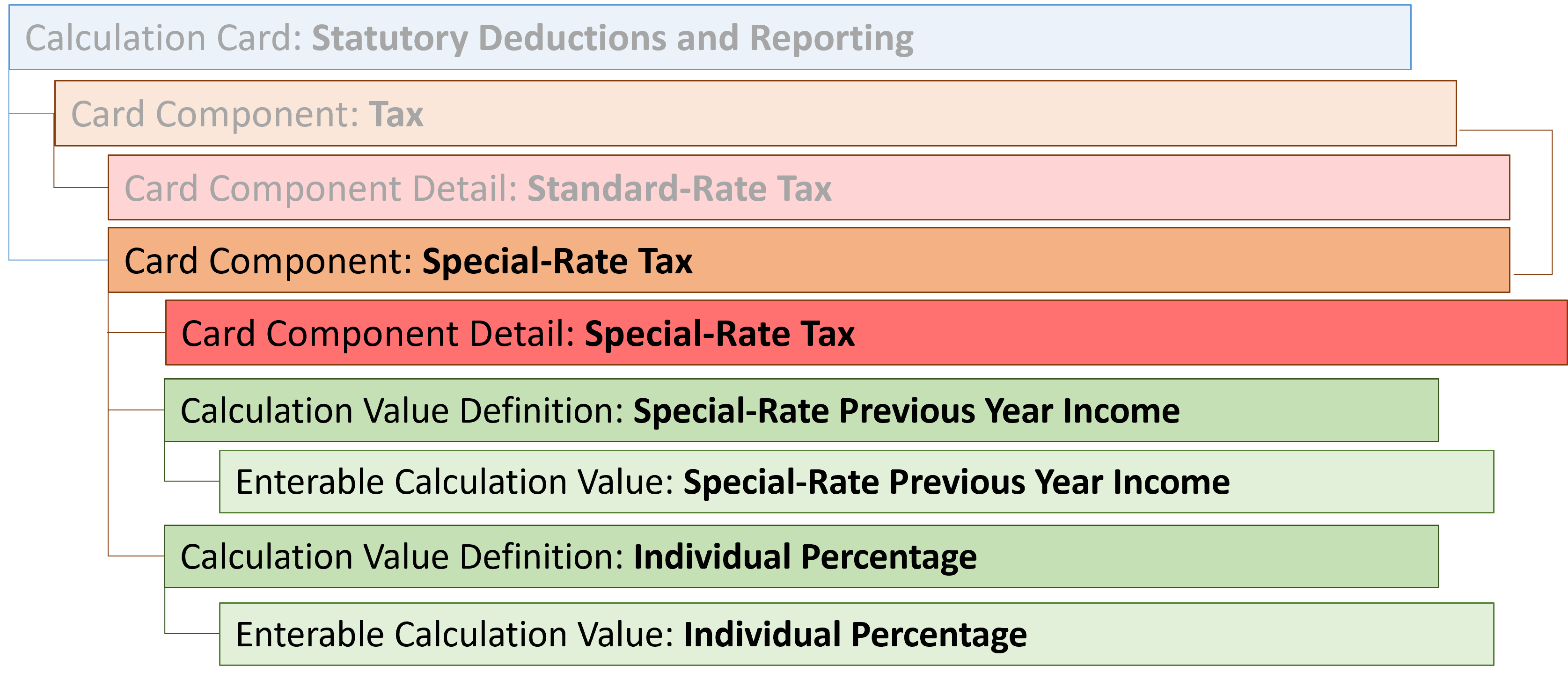 netherlands statutory deductions special rate tax component