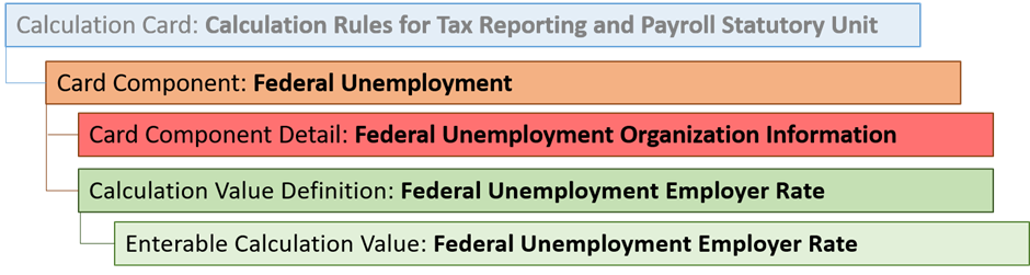 Federal Unemployment card component