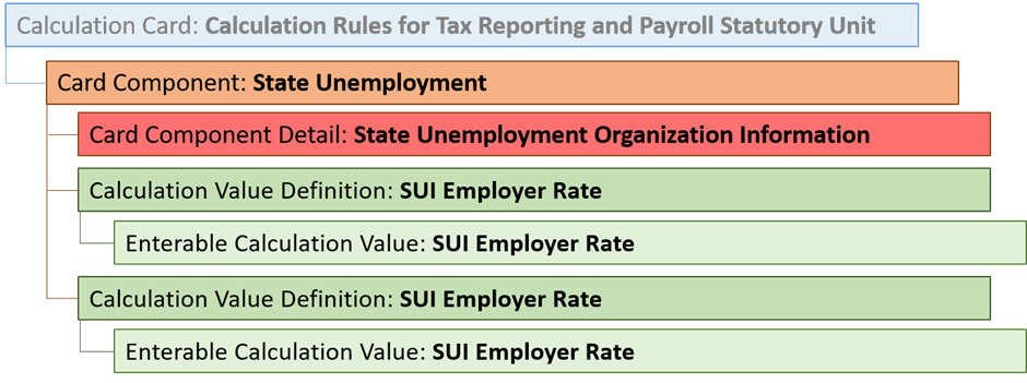 State Unemployment card component