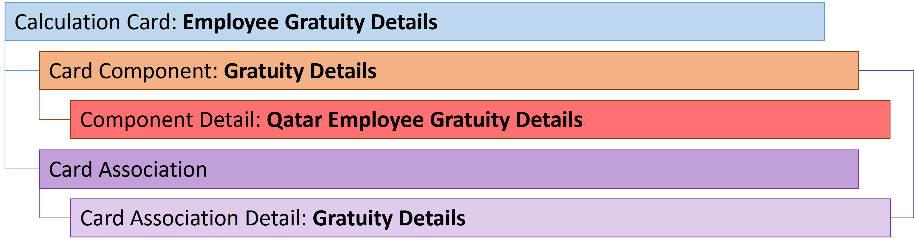 qa employee gratuity details card hierarchy