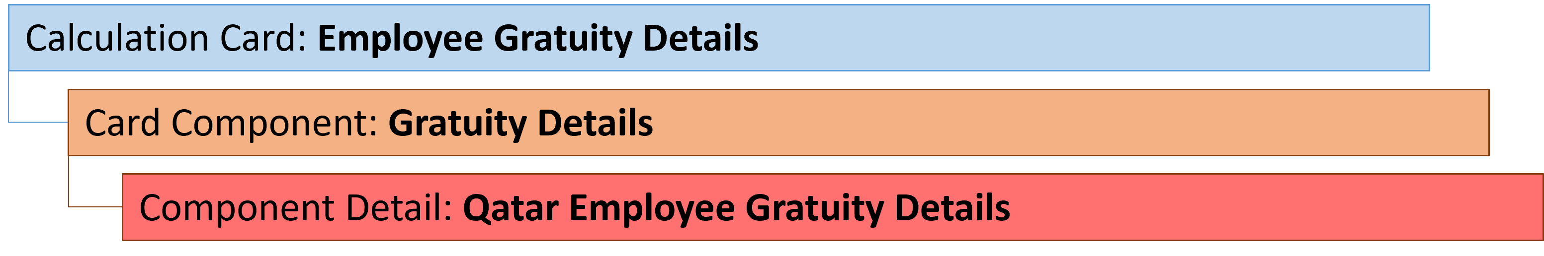 qa employee gratuity details component details