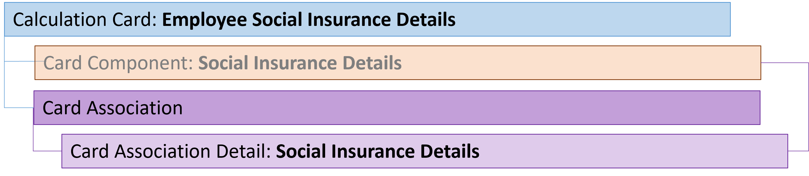 qa employee social insurance details card association