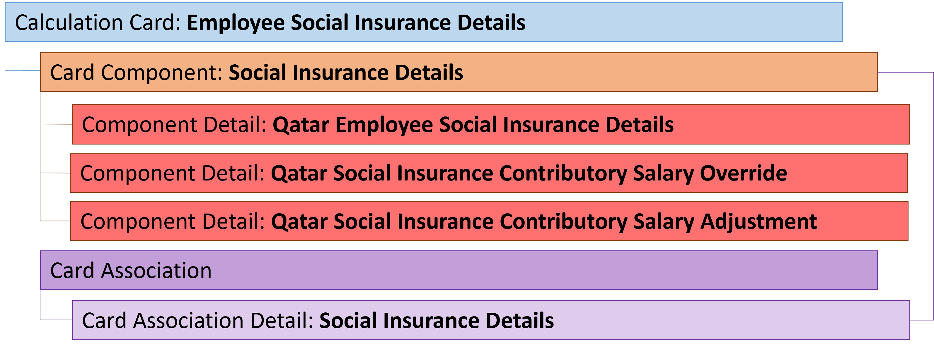 qa employee social insurance details card hierarchy