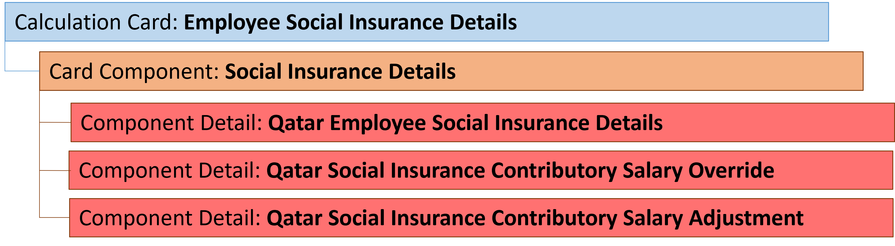qa employee social insurance details component details