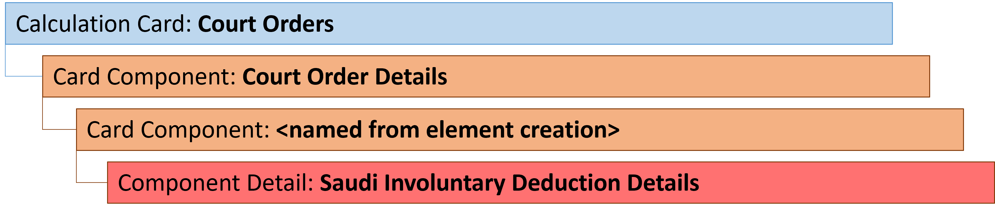 Hierarchy of calculation card components applicable to Court Orders