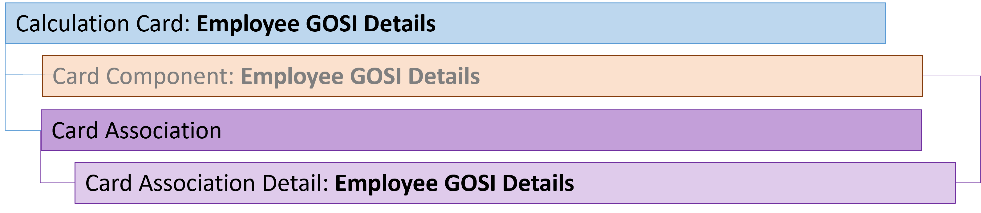 employee gosi details card association