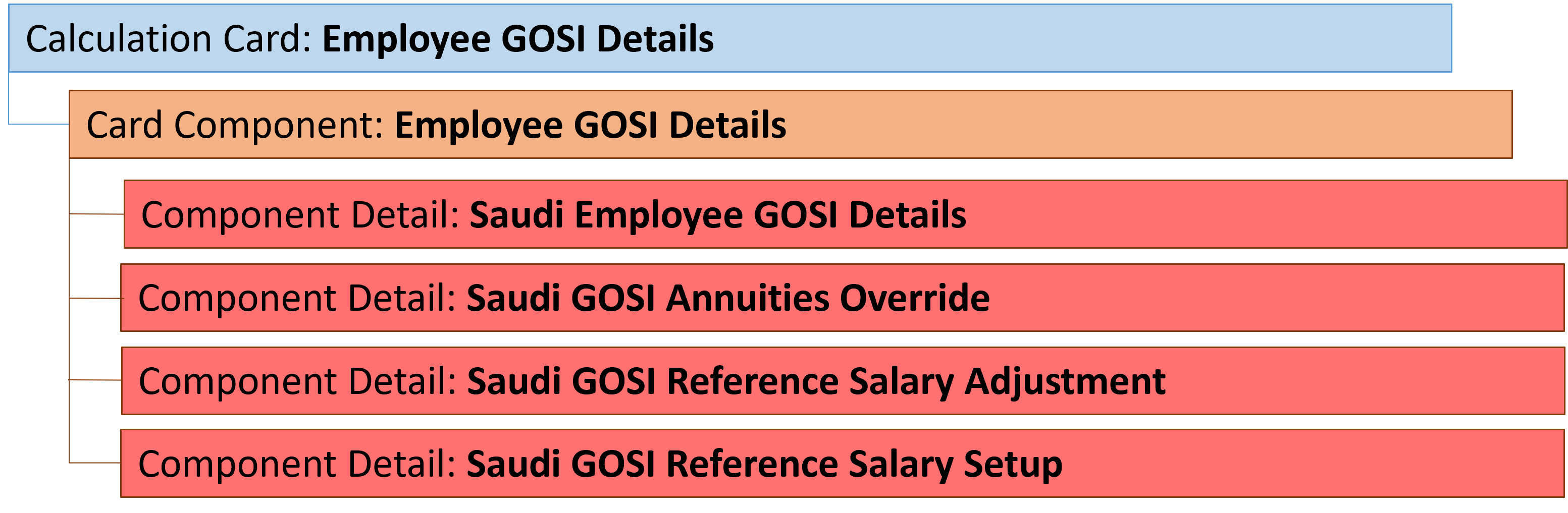 employee gosi details card component