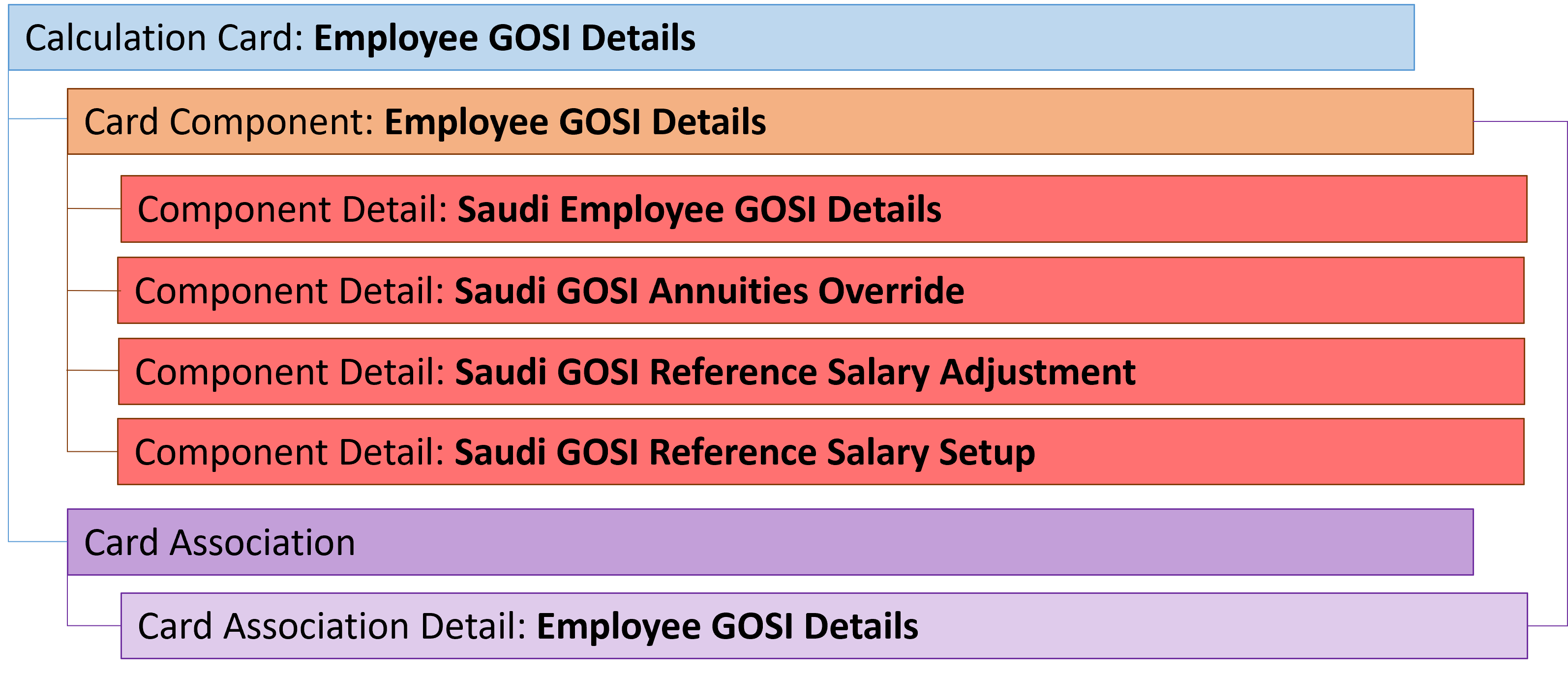 employee gosi details card hierarchy