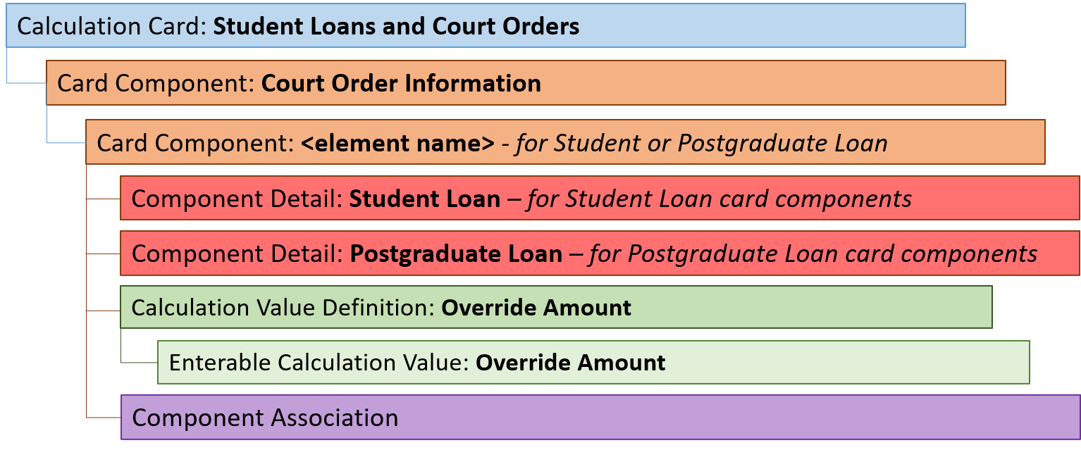 uk educational loan card hierarchy