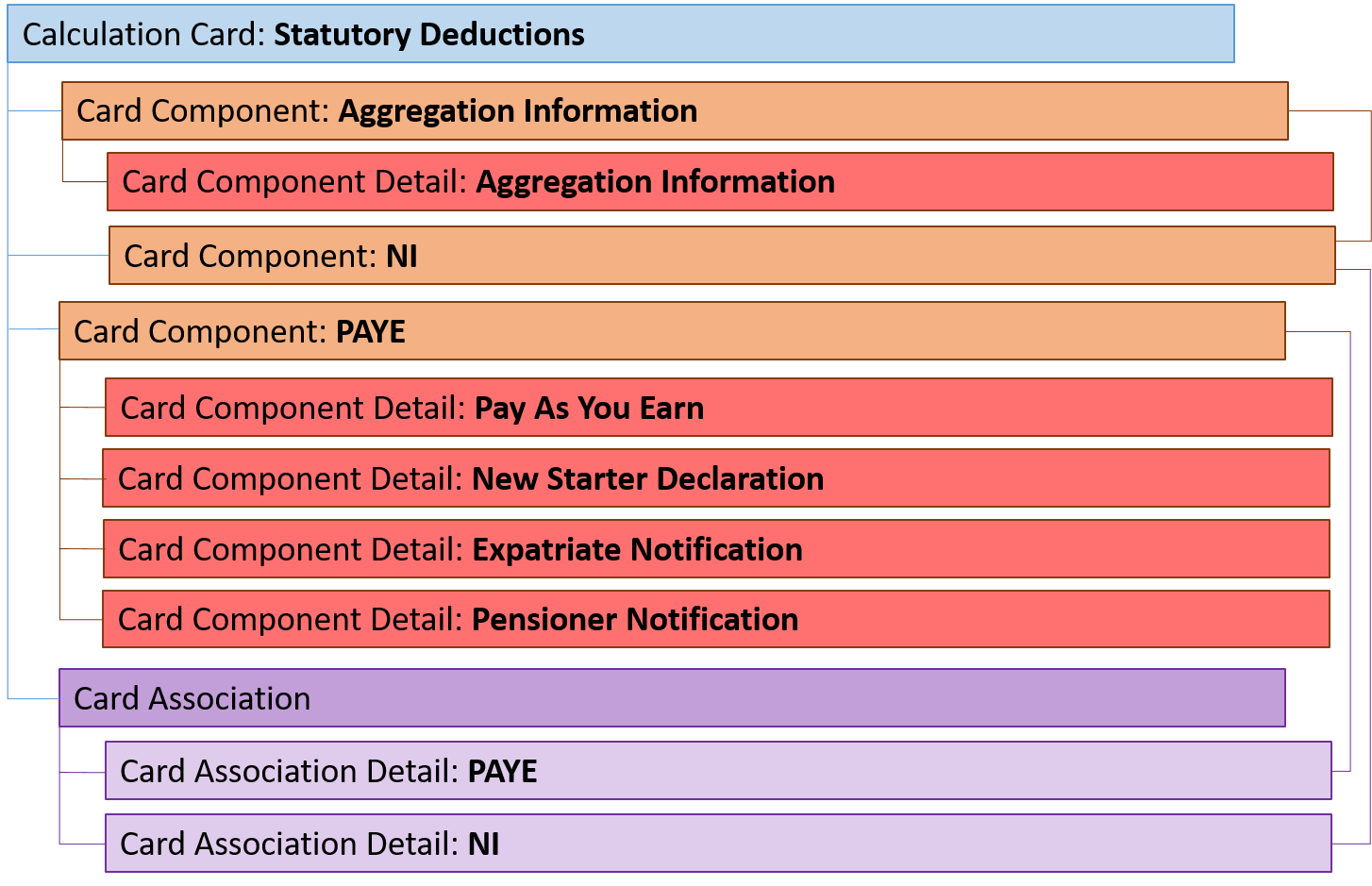 uk- statutory deductions card hierarchy