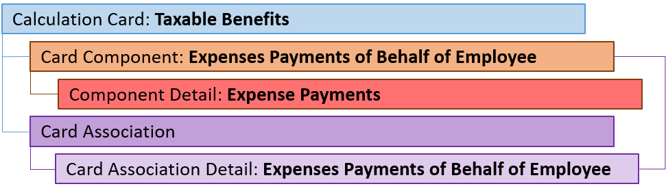 uk taxable benefits expense payments compnent