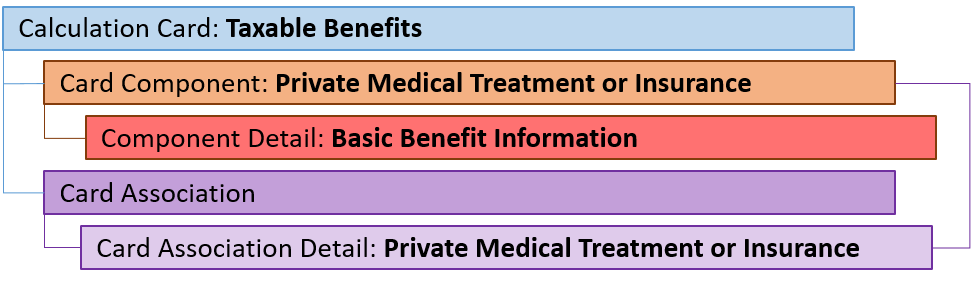 uk taxable benefits private medical component
