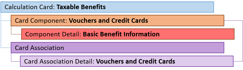 uk taxable benefits vouchers component