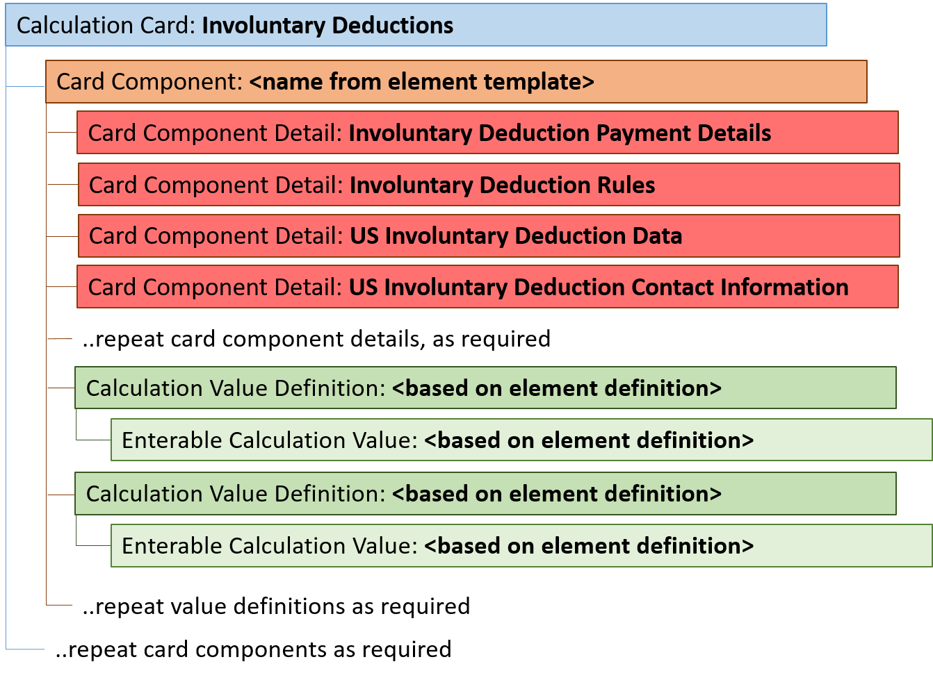 The general card component hierarchy for an Involuntary Deduction: