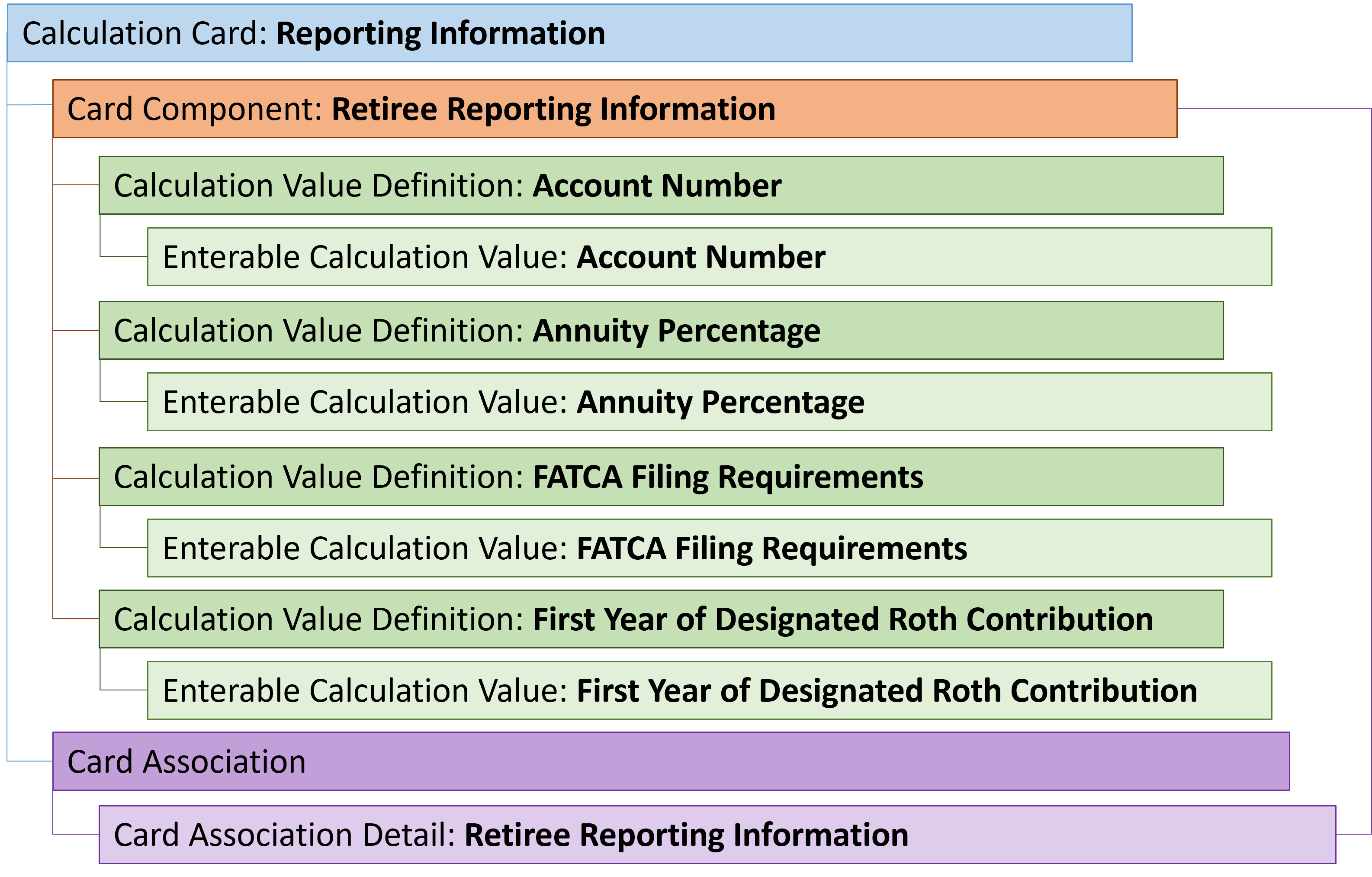 Retiree Reporting Info Card Hierarchy