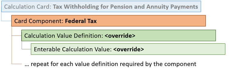 Federal Tax Card Component Hierarchy for Tax Withholding for Pension and Annuity Payments