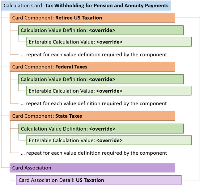 hierarchy of Calculation Card components applicable to Tax Withholding
