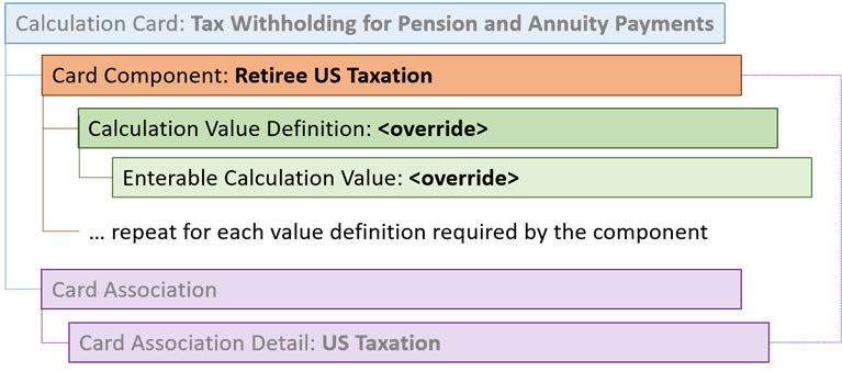 Retiree US Taxation Card Component Hierarchy