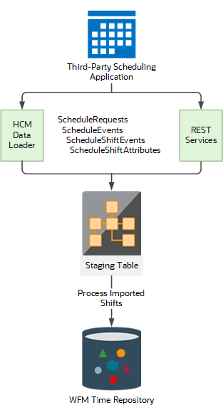 Basic process to import third-party schedules into WFM time repository.