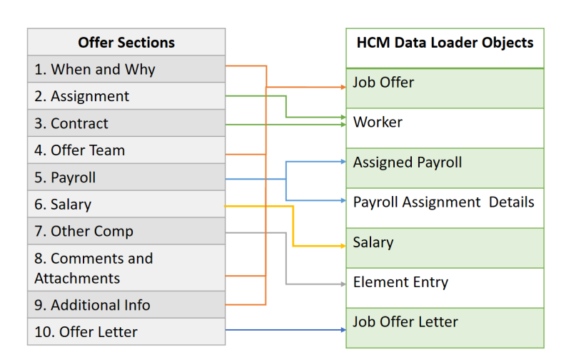 The When and Why, Offer Team, Comments and Attachments, and Additional Info sections on the Offer page map to the Job Offer object. The Assignment and Contract sections map to the Worker object. The Payroll section maps to the Assigned Payroll and Payroll Assignment Details objects. The Salary section maps to the Salary object, Other Comp maps to the Element Entry object and Offer Letter maps to the Job Offer Letter object.