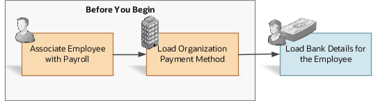 This images shows the process of loading a personal payment method, which includes associating employee with payroll, loading organization payment method, and loading bank details for the employee.
