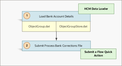 As this image shows, load the details returned by the bank. Submit the Process Bank Corrections File flow to update the personal payment method.