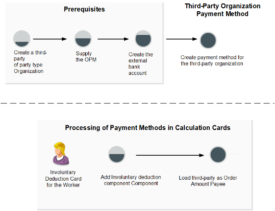 This image shows how you can create payment method for third-party organizations and how the payment methods are processed in calculation cards.