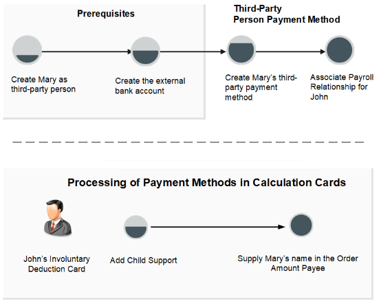 This figure shows how you can create a third-party payment method for Mary and associate payroll relationship for John.
