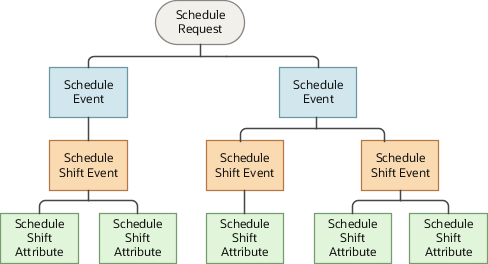 Four-level hierarchy within an import file containing schedule business objects