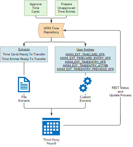 This image represents an Integration flow from WFM time repository to third-party payroll application and back.