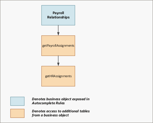 As this illustration shows, the Payroll Relationship object is a part of Payroll and closely linked to the When and Why object.