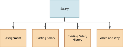 Salary business object connections to the Assignment, Existing Salary, Existing Salary History, and When and Why objects