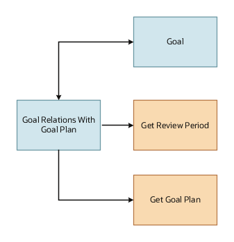 Goals Relation with Goal Plan business object