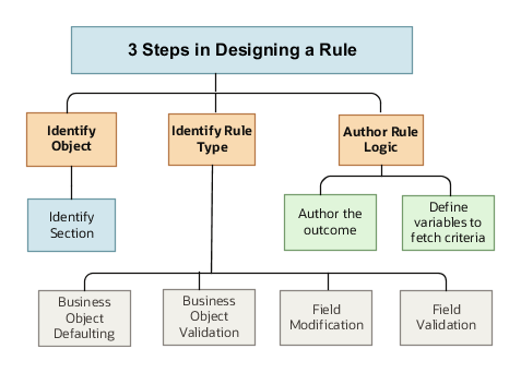 Steps in rule designing
