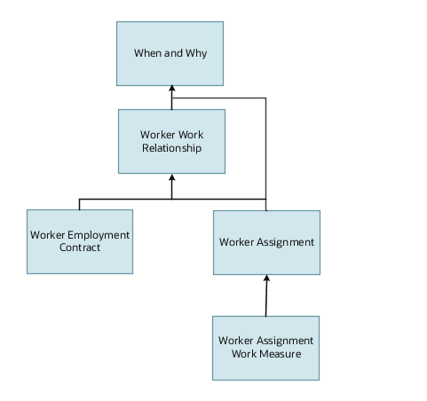 Worker Assignment Work Measure business object