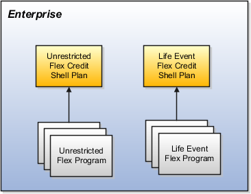 This figure illustrates enrollment modes. In this figure, Unrestricted Flex Program is associated with Unrestricted Flex Credit Shell Plan. Likewise, Life Event Flex Program is associated with Life Event Flex Credit Shell Plan.