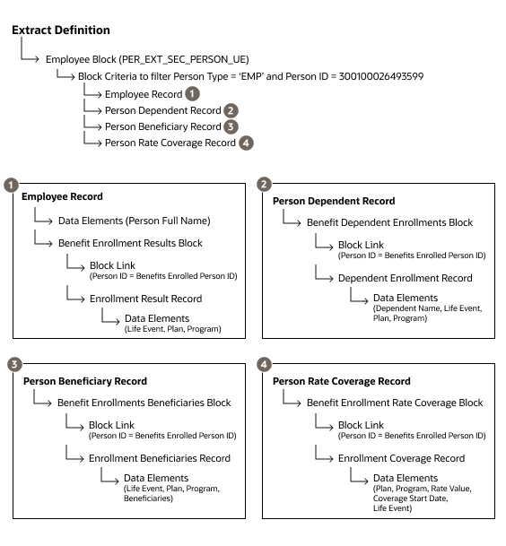 Figure that illustrates a sample extract definition