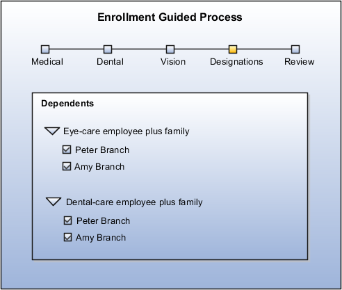 This figure illustrates the enrollment guided process when you select the option to display a separate designation step.