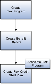 This figure illustrates flex credit offering creation sequence.