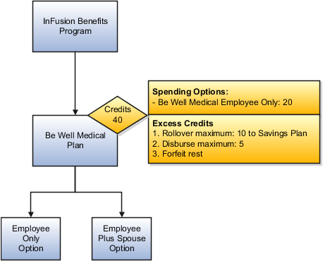 This figure illustrates a flex credit configuration using a plan-in-program level pool. In this figure, the InFusion Benefits Program contains Be Well Medical Plan, which in turn contains Employee Only Option and Employee Plus Spouse Option.