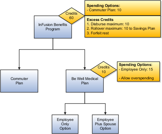 This figure illustrates program-level pool and plan-in-program-level pool configured to allow overspending. In this figure, the InFusion Benefits Program contains Commuter Plan and Be Well Medical Plan. The Be Well Medical Plan contains Employee Only Option and Employee Plus Spouse Option.