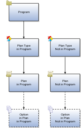 This image illustrates the benefits hierarchy overview. A program contains a plan type in program. A plan-type-in-program contains plan-in-program, which in turn, may or may not contain option-in-plan-in-program. Likewise, a plan-type-not-in-program contains plan-not-in-program, which in turn, contains option-in-plan-not-in-program.