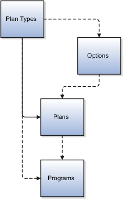 This figure illustrates the program and plan object creation sequence.