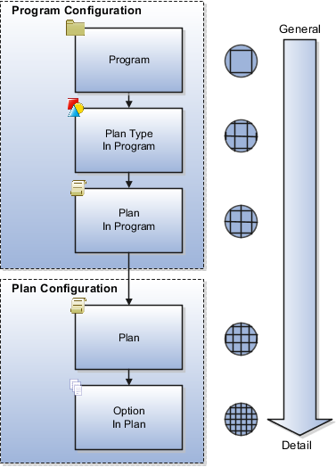 This figure illustrates the eligibility determination hierarchy. In this figure, components are organized at five levels of eligibility determination hierarchy. Program is located at the highest level of this hierarchy. Plan Type In Program is located at the next level, followed by Plan in Program. Plan and Option In Plan occupy the fourth and fifth levels.