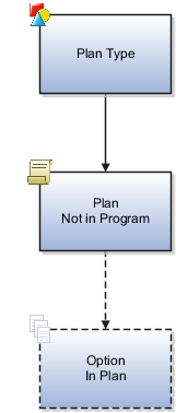 This figure illustrates a benefits object hierarchy with Plan Type as the top level.