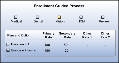 This figure shows the default display sequence of Primary, Secondary, Other 1, and Other 2 rate types on self-service enrollment pages. For the Eye-care + 1 plan and option, the Primary Rate is 180, the Secondary Rate is 50, while Other Rate 1 and Other Rate 2 are nil. Likewise, for Eye-care + family plan and option, the Primary Rate is 480, the Secondary Rate is 120, while Other Rate 1 and Other Rate 2 are nil.