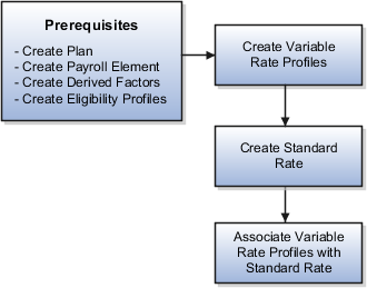 This figure illustrates the prerequisites and tasks for creating a variable rate profile.
