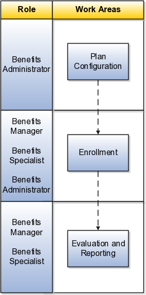 This figure shows the work areas where Benefits user roles perform tasks. The Benefits Administrator first performs tasks in the Plan Configuration work area. The Benefits Manager, Benefits Specialist, and Benefits Administrator roles then perform tasks in the Enrollment work area. The Benefits Manager and Benefits Specialist then perform tasks in the Evaluation and Reporting work area.