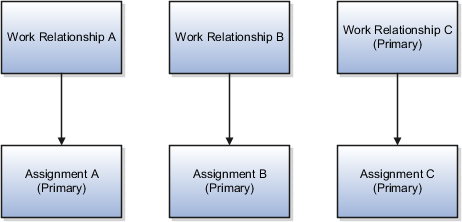 This figure illustrates the relationships between Work Relationships and Assignments. Work relationship A contains assignment A. Work relationship B contains assignment B. Work relationship C, the primary work relationship, contains assignment C.