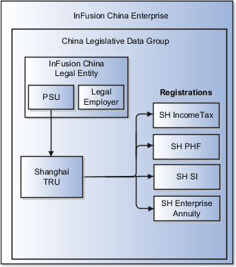This figure shows an example of an organization structure.